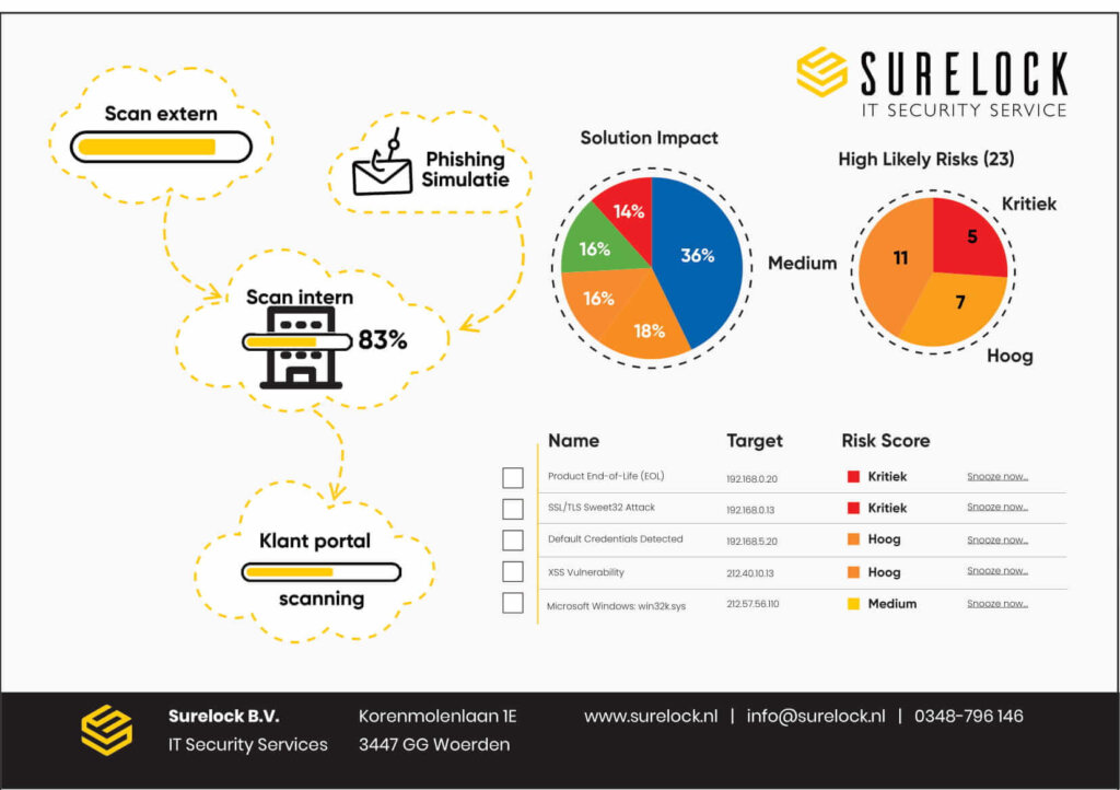 In de afbeelding wordt kaart gebracht hoe Surelock It security services werkt. Er staat een flow in van begin tot eind. Ook wordt er een voorbeeld gegeven van de risico's van een bedrijf. Surelock IT security services, wij brengen kleur in IT. 