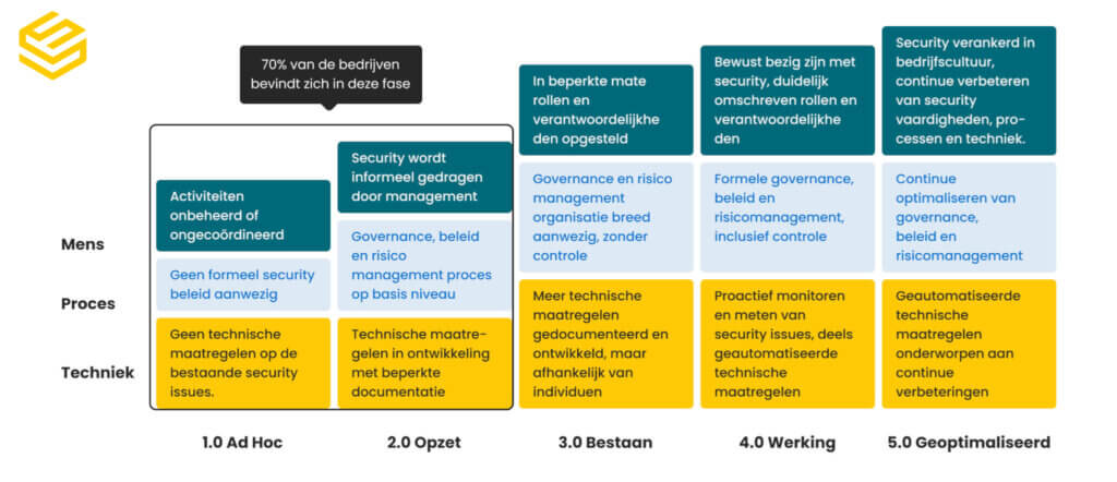 Het security maturity model dat Surelock hanteert om het informatiebeveiligingsniveau van jouw organisatie te meten. 
