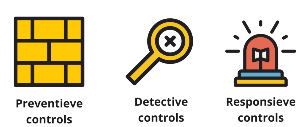 Op deze afbeelding zie je de 3 onderdelen van security control: preventieve controls, detective controls en responsieve controls