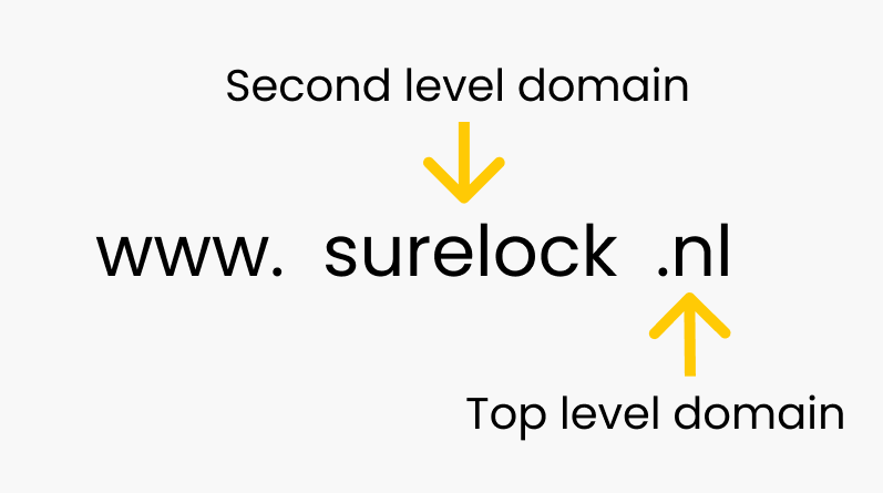 Uitleg second level domain en top level domain