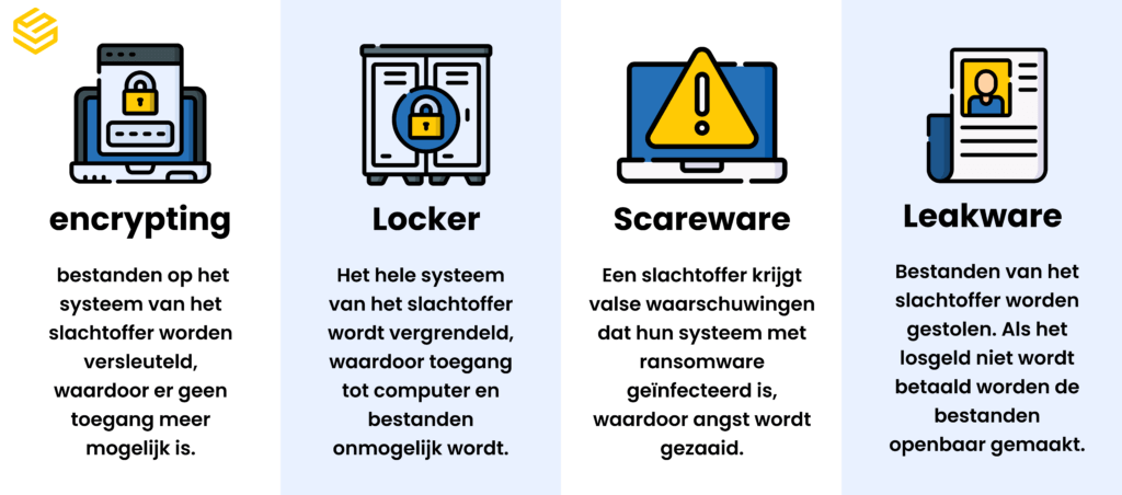 Uitleg over de verschillende soorten ransomware. Encrypting, Locker, Scareware, Leakware.